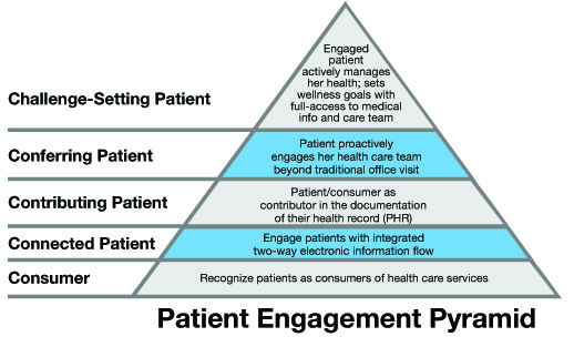 patient engagement As the first reporting period draws nearer, providers will need to understand the patient engagement and care coordination requirements listed under macra. patient engagement As the first reporting period draws nearer, providers will need to understand the patient engagement and care coordination requirements listed under macra.